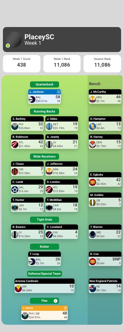 #NFLSuperCoach Week 1 Review 🏈 📝 

Was a fun first week to begin the season. 

🔥 Lamar, Hurts (C), Robinson
🥶 Chase, Gibbs 
🚑 London

Will likely hold fire for now. How’d we go?