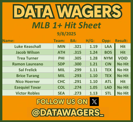 DataWagers_'s tweet photo. 📈MLB 1+ Hit Sheet Results (9/8/25) 📈
Sheet No Loss %: 44.4%
Sheet Win %: 33.3%
👉 3 Hit
👉 5 Didn't
👉 1 VOID
Our 1+ Hit sheet is posted daily! Make sure you’re following so you don’t miss it!
#GamblingX
#MLBPicks
#DataSheets https://t.co/WZhr8rZtx2
