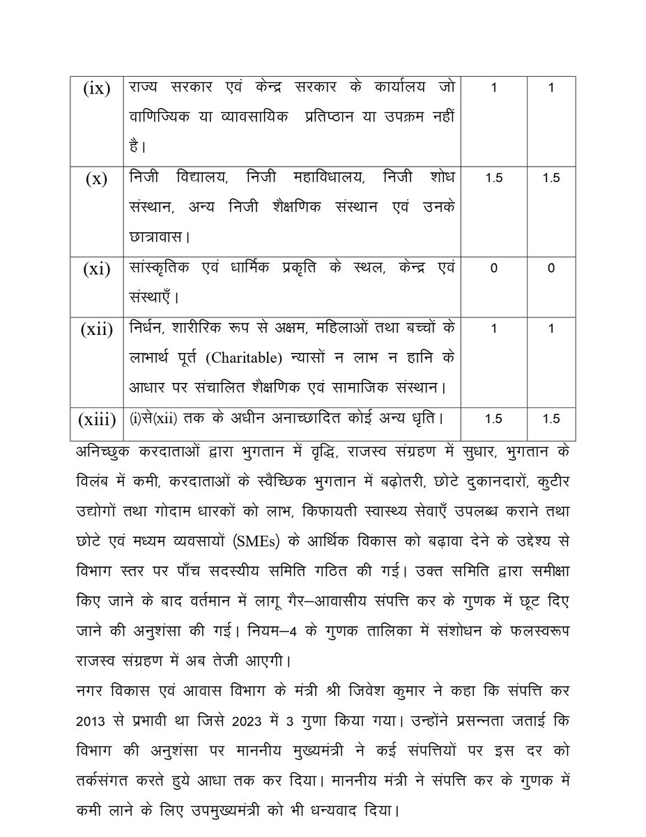 Urban Development & Housing Dept, Govt. of Bihar (@udhdbihar) on Twitter photo ЁЯПШ рдХреИрдмрд┐рдиреЗрдЯ рдХрд╛ рдмрдбрд╝рд╛ рдлреИрд╕рд▓рд╛: рдЧреИрд░ рдЖрд╡рд╛рд╕реАрдп рд╕рдВрдкрддреНрддрд┐ рдХрд░ рдореЗрдВ рдЫреВрдЯ, рд╡реНрдпрд╡рд╕рд╛рдпрд┐рдпреЛрдВ рдХреЛ рдорд┐рд▓реЗрдЧреА рдмрдбрд╝реА рд░рд╛рд╣рдд!
тЬФя╕П рдЪрд╛рд░ рдкреНрд░рдХрд╛рд░ рдХреЗ рдЧреИрд░-рдЖрд╡рд╛рд╕реАрдп рд╕рдВрдкрддреНрддрд┐ рдХрд░ рдореЗрдВ рдЫреВрдЯ рдХреЗ рд▓рд┐рдП рдорд┐рд▓реА рдХреИрдмрд┐рдиреЗрдЯ рд╕реЗ рдордВрдЬреВрд░реАред
тЬЕрдорд╛. <a href="/JIBESHKUMARBIH/">Jibesh Kumar</a> рдиреЗ рдорд╛. рдореБрдЦреНрдпрдордВрддреНрд░реА рд╢реНрд░реА <a href="/NitishKumar/">Nitish Kumar</a> рдХрд╛ рдЖрднрд╛рд░ рдЬрддрд╛рдпрд╛ред
<a href="/AbhaySinghIAS/">Abhay Kumar Singh</a> ЁЯПШ рдХреИрдмрд┐рдиреЗрдЯ рдХрд╛ рдмрдбрд╝рд╛ рдлреИрд╕рд▓рд╛: рдЧреИрд░ рдЖрд╡рд╛рд╕реАрдп рд╕рдВрдкрддреНрддрд┐ рдХрд░ рдореЗрдВ рдЫреВрдЯ, рд╡реНрдпрд╡рд╕рд╛рдпрд┐рдпреЛрдВ рдХреЛ рдорд┐рд▓реЗрдЧреА рдмрдбрд╝реА рд░рд╛рд╣рдд!
тЬФя╕П рдЪрд╛рд░ рдкреНрд░рдХрд╛рд░ рдХреЗ рдЧреИрд░-рдЖрд╡рд╛рд╕реАрдп рд╕рдВрдкрддреНрддрд┐ рдХрд░ рдореЗрдВ рдЫреВрдЯ рдХреЗ рд▓рд┐рдП рдорд┐рд▓реА рдХреИрдмрд┐рдиреЗрдЯ рд╕реЗ рдордВрдЬреВрд░реАред
тЬЕрдорд╛. <a href="/JIBESHKUMARBIH/">Jibesh Kumar</a> рдиреЗ рдорд╛. рдореБрдЦреНрдпрдордВрддреНрд░реА рд╢реНрд░реА <a href="/NitishKumar/">Nitish Kumar</a> рдХрд╛ рдЖрднрд╛рд░ рдЬрддрд╛рдпрд╛ред
<a href="/AbhaySinghIAS/">Abhay Kumar Singh</a>