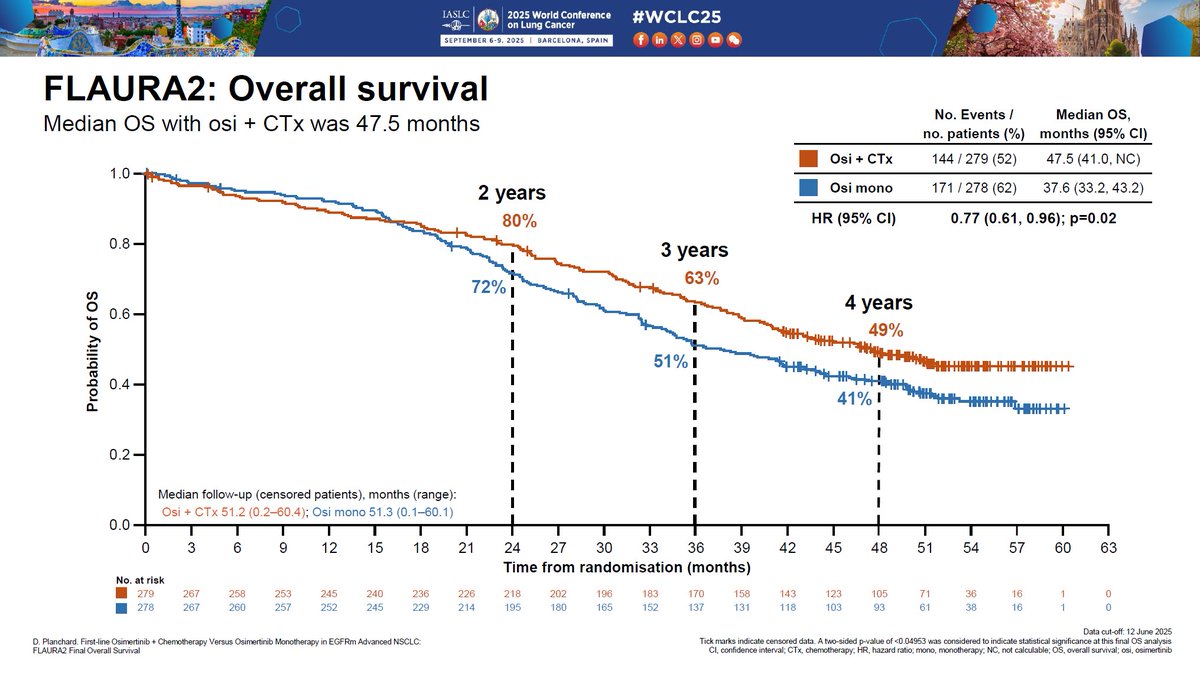 OncLive's tweet image. 📡 @HHorinouchi taking over @Onclive
☑️#WCLC25 Review Presidential
🔥FLAURA2 Final OS
🎯OS HR 0.77 (0.61-0.96)
🎯Median OS 47.5m
🎯Median exposure CBDCA 2.8m, PEM 8.3m, and Osi 30.5m
🎙️ @dplanchard
@IASLC #LCSM
cattendee.abstractsonline.com/meeting/21151/…