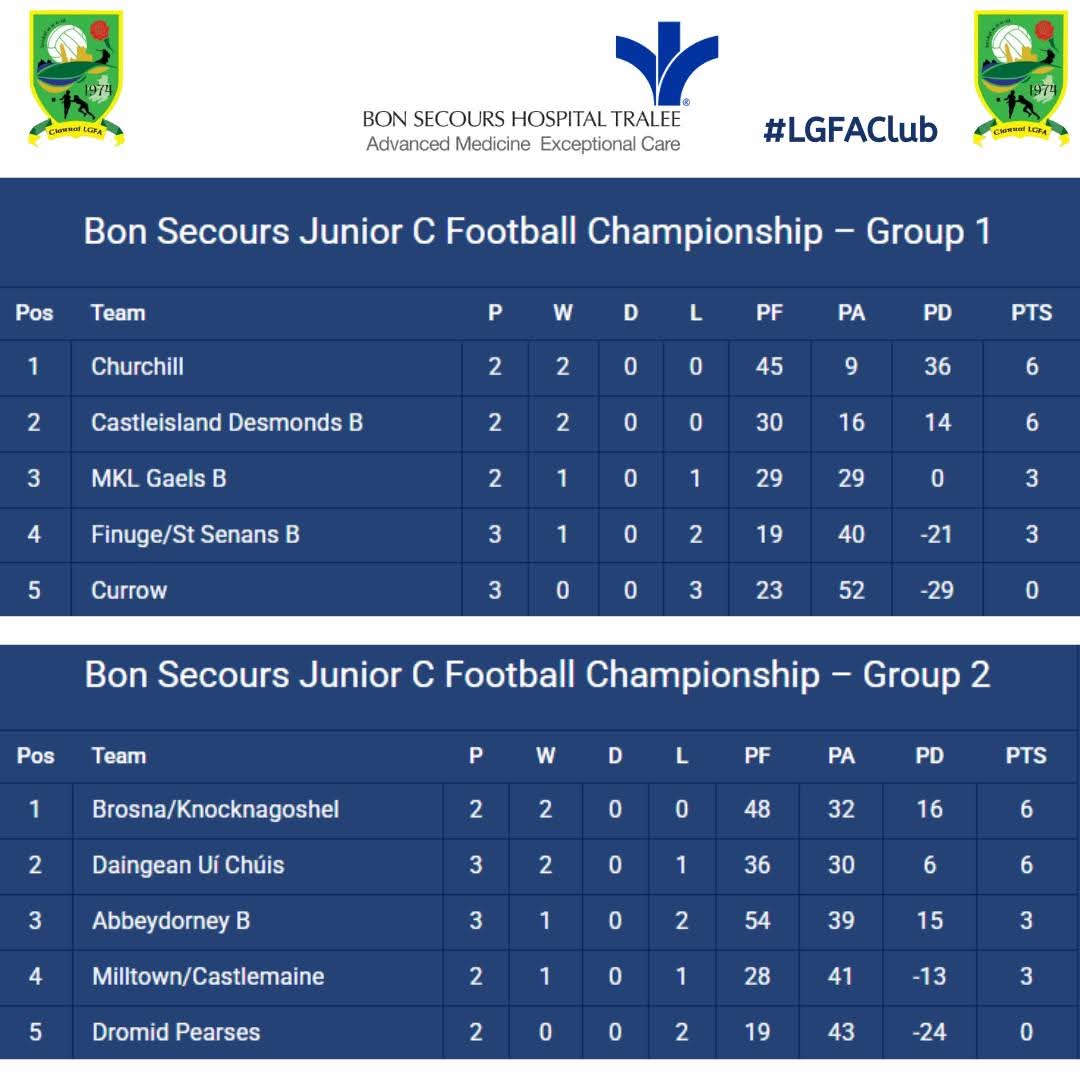 Bon Secours County Junior C Championship 
#LGFAClub
For Fixtures &amp; Results
clubs.kerryladiesfootball.com/bon-secours-ju…