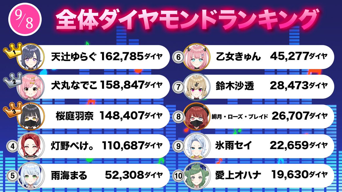 【🎶オリジナル曲制作イベント・速報🎉】

オリジナル曲制作イベントの途中経過速報をお届けします✨
9/9 9:00時点の結果です。

上位3名がオリジナル楽曲の制作権を獲得予定です！

期間は 9/3(水) 9:00 ～ 9/13(土) 9:00 まで。
最後まで熱い応援をよろしくお願いします💎

#パレ学 #VTuber