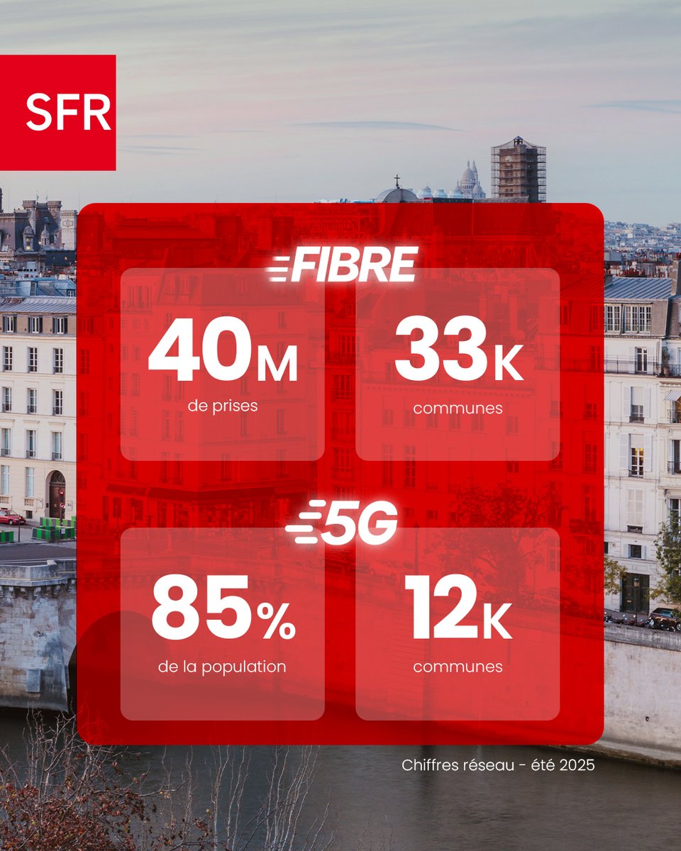 Les déploiements des réseaux Fibre et 5G de #SFR sont intensifs et progressent, sur tout le territoire, pour apporter les meilleurs débits à tous les Français.