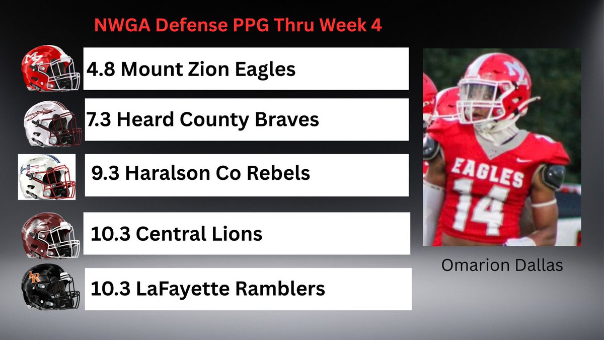 NwGa Football (@nwgafootball) on Twitter photo Top 5 Scoring Defenses PPG Thru Week 4 
The Mount Zion Eagles <a href="/MZRecruits/">Mount Zion Eagles Football</a>  are off to their 1st (4-0) start since 2020.  They have allowed only 19 pts during that stretch. 
They will be back in action Friday hosting Baconton 
Photo:  '28 Eagle ATH <a href="/OmarionDallas/">Omarion”BOOMSTICK”Dallas</a> Top 5 Scoring Defenses PPG Thru Week 4 
The Mount Zion Eagles <a href="/MZRecruits/">Mount Zion Eagles Football</a>  are off to their 1st (4-0) start since 2020.  They have allowed only 19 pts during that stretch. 
They will be back in action Friday hosting Baconton 
Photo:  '28 Eagle ATH <a href="/OmarionDallas/">Omarion”BOOMSTICK”Dallas</a>