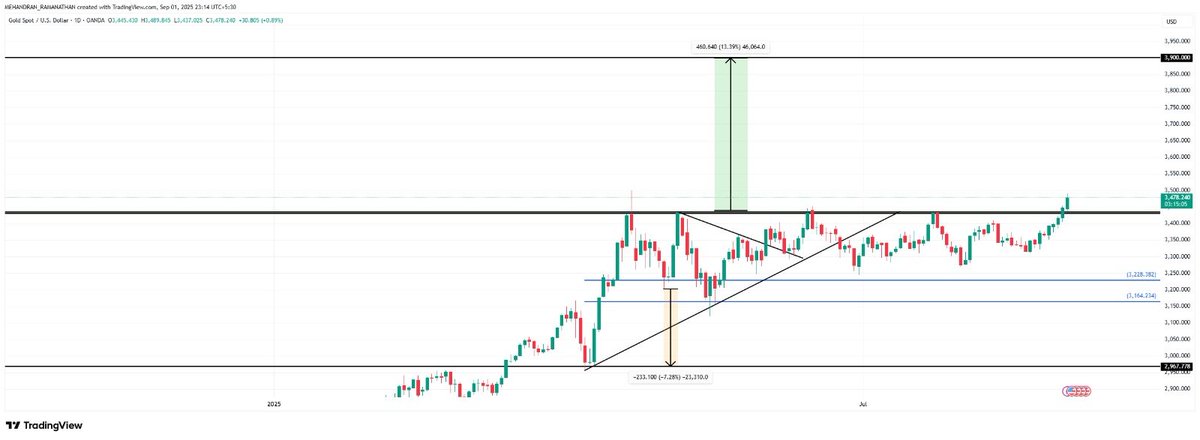 mehandran's tweet photo. GOLD🪙 #GoldPrice #Xauusdgold #bullionboom #Breakout #PriceAction #DYOR charts only for reference purpose, DYOR https://t.co/vHDM7wbpta
