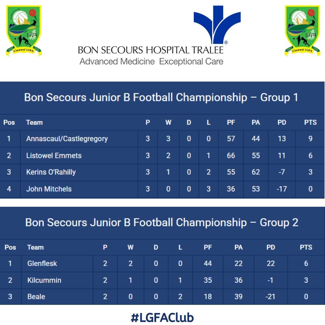 Bon Secours County Junior B Championship 
#LGFAClub
For Fixtures &amp; Results
clubs.kerryladiesfootball.com/bon-secours-ju…