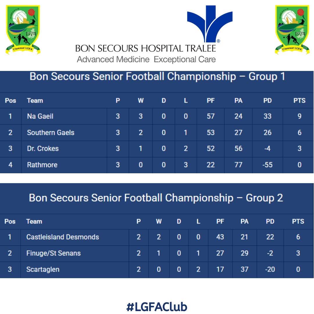 Bon Secours County Senior Championship 
#LGFAClub
For Fixtures &amp; Results
clubs.kerryladiesfootball.com/bon-secours-se…