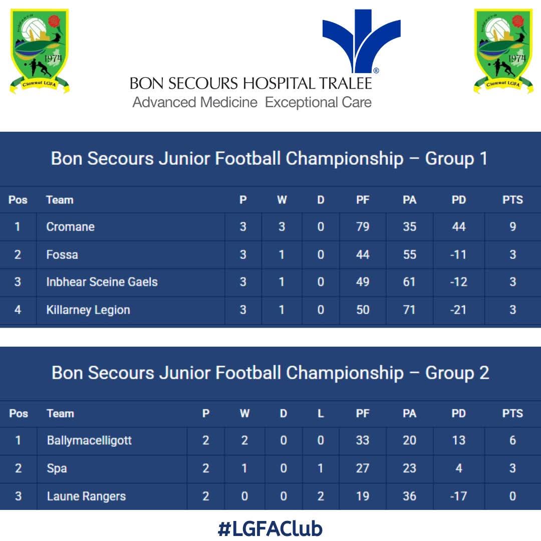 Bon Secours County Junior A Championship 
#LGFAClub
For Fixtures &amp; Results
clubs.kerryladiesfootball.com/bon-secours-ju…