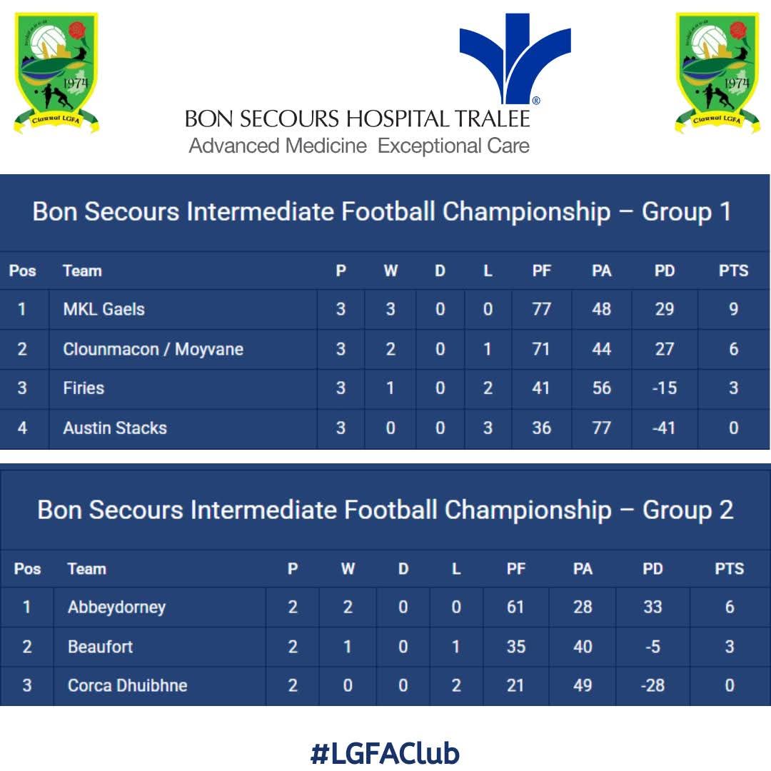 Bon Secours County Intermediate Championship 
#LGFAClub
For Fixtures &amp; Results
clubs.kerryladiesfootball.com/bon-secours-in…