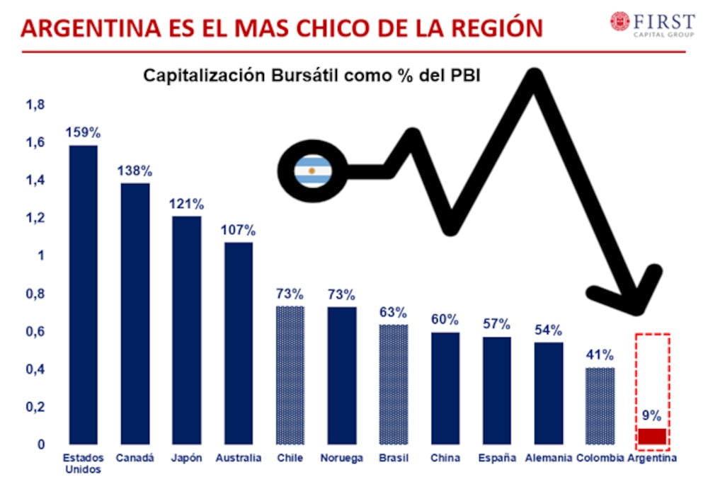 Es un grave error plantear que el mercado financiero es sinónimo de "timba".
Argentina necesita, como todo país que quiere desarrollarse, un mercado financiero grande, robusto, que ayude a canalizar ahorro en inversión. Sea cual sea el color político, hay que trabajar por eso.