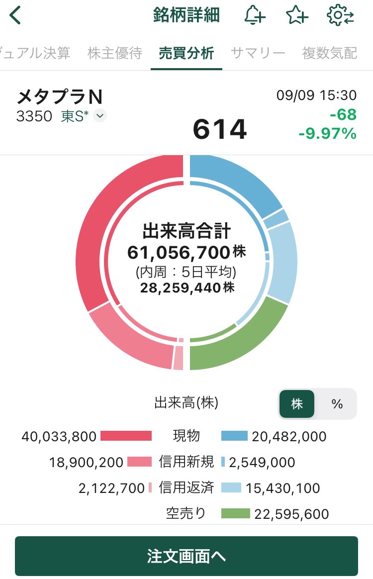 でしょうね。てくらいのメタプラ空売り入ってるけど信用買いも多いんよw まぁビットコインも好調だしビットコイン戦略も変更ないし上がるの待つだけ。