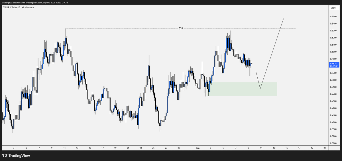 Cryptowith_AR's tweet photo. $SYRUP
Good area below to accumulate this coin
#btc #eth #sol #bnb #chartrequest #ai #wld #shell #Linkk #sui https://t.co/GfDJx6pctl