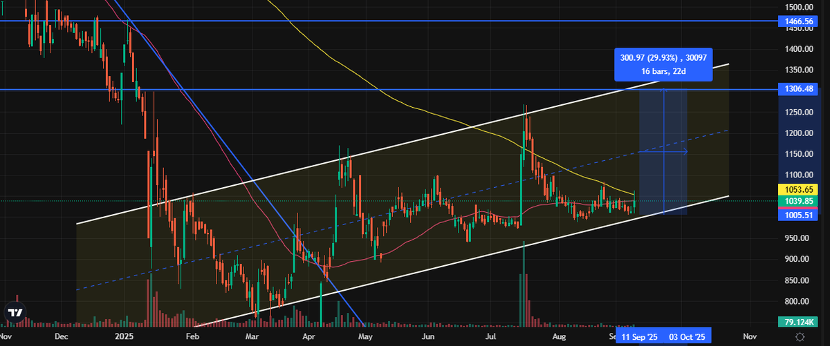 harshveritas's tweet photo. As FORCASTED WAAREE RENEWABLES has responded to uptrend resistance line 

After giving a fine INVERTED HAMMER 

Next resistance at 1300 cmp greater resistance at 1400

5% today and 30% at resistance on DELIVERY

Highly bullish now after the confirmation today.

CHART: BSE https://t.co/uNwCUyVtKZ
