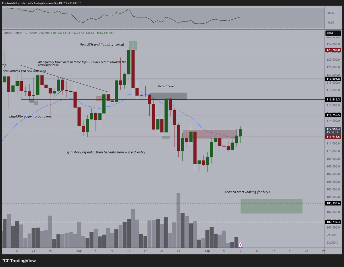 There we go. ✓ #Bitcoin breaks through the 20-Day MA and $112K ✓ Gold is  printing strong new ATHs --> $BTC likely following. ✓ #Altcoins are  starting to heavily outperform and breakout everywhere.