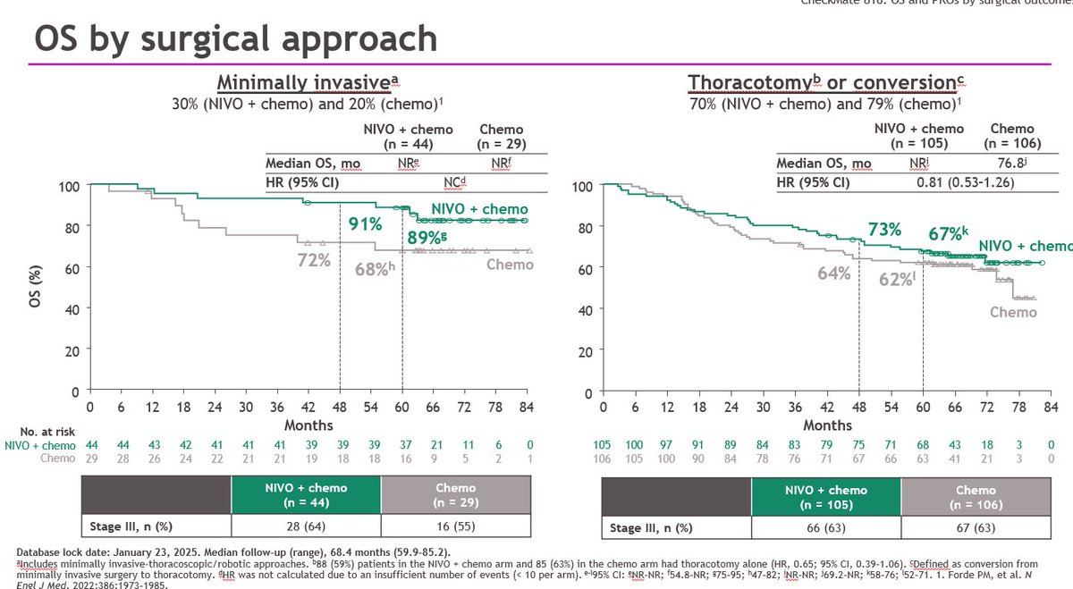 The CheckMate 816 study showed that using NIVO + chemo before surgery significantly improves long-term survival for resectable NSCLC patients.
The data highlights strong 5-year overall survival benefits, even for patients who underwent extensive surgeries like pneumonectomy.