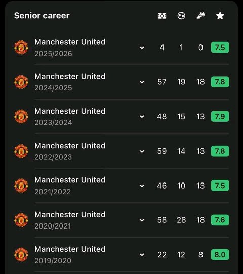 Anonymous76798's tweet image. Show me your captain stats for 7 seasons straight
If he is more consistent than Bruno I will deactivate. Put some respect on his name BRUNO FERNANDES 😘❤️
#MUFC