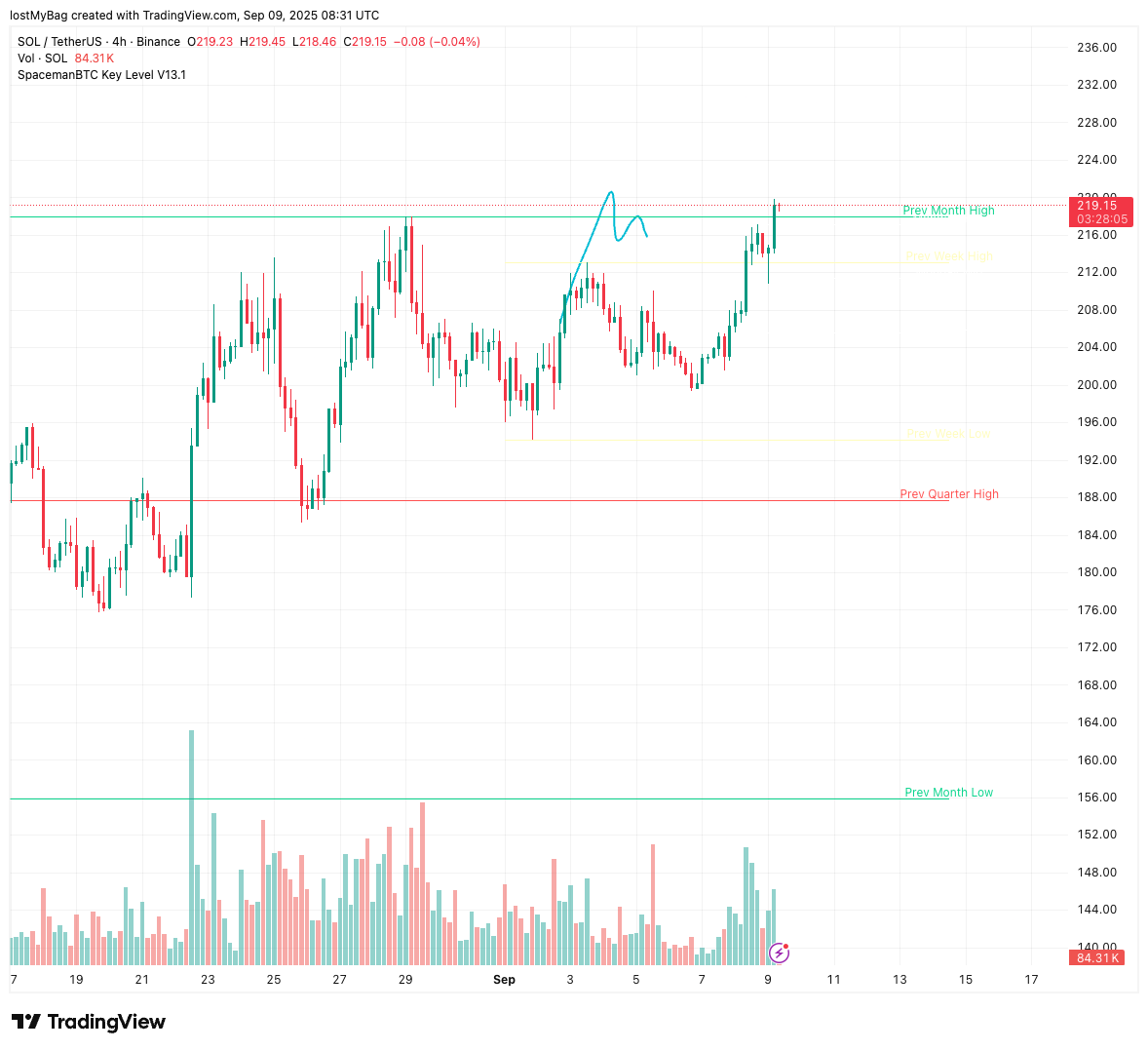 LexanderCrypto's tweet photo. Target smashed 🚀✅ https://t.co/Rkoy06ABg6