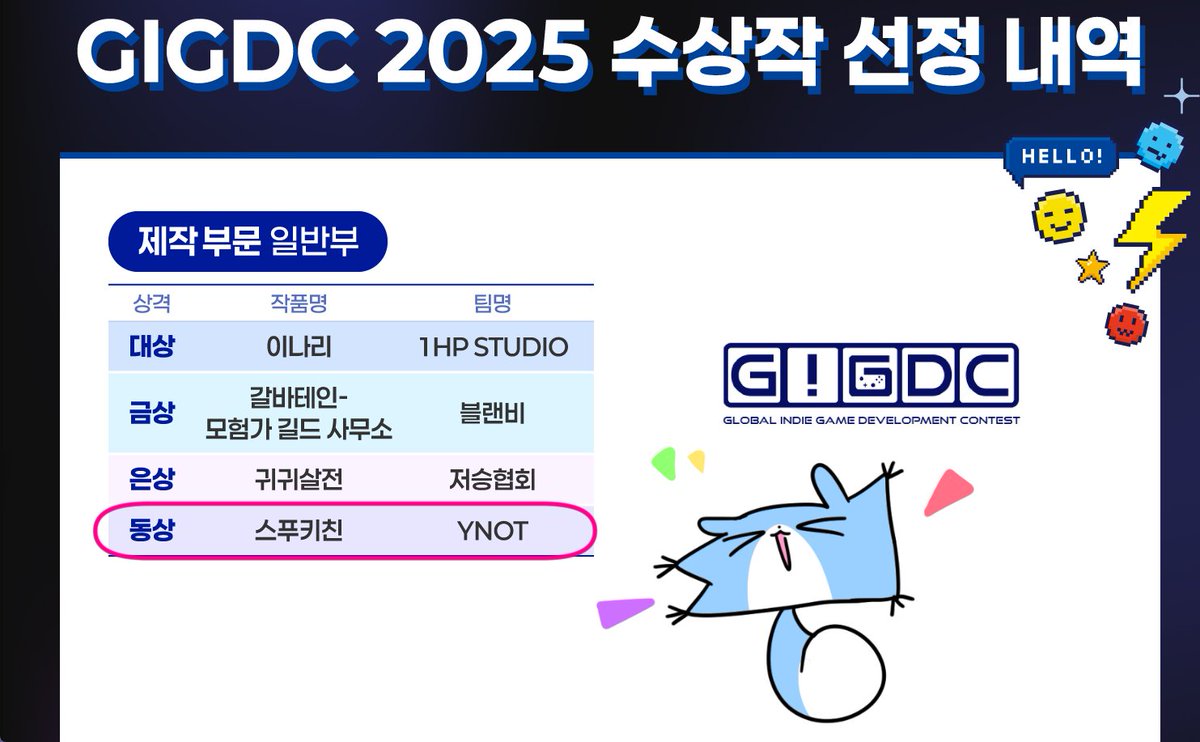 Sini_Ming's tweet photo. 🎃 스푸키친이 GIGDC 글로벌 인디게임 콘테스트에서
 동상🥉 탔어요!!!!!

관심 가져주셔서 정말 너무너무 감사합니다>0 <!!!💙💙💙
앞으로도 더 귀엽고! 재밌고! 무섭게 열심히 만들게요!!!
👻✨ https://t.co/5UlnepNdJ9