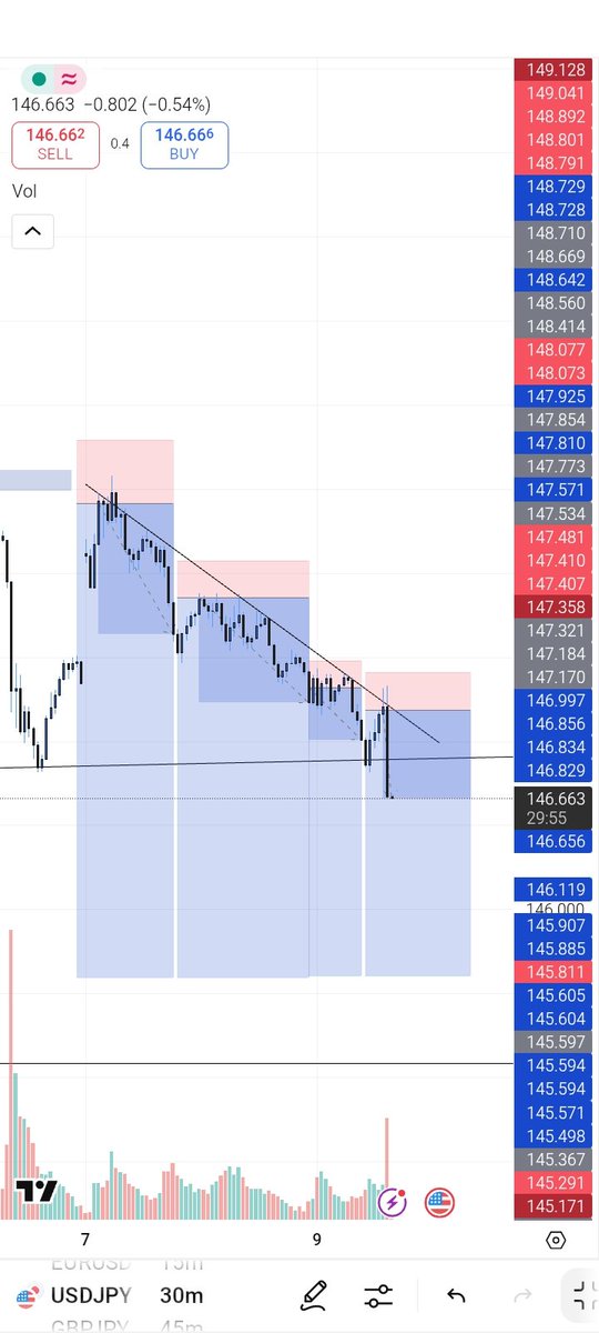 $usdjpy
I decided to take this set-up personally😃
I no share am for VIP😂
Na risky trade.
4 entries back to back on usdjpy🌚
Lol🦅❤️