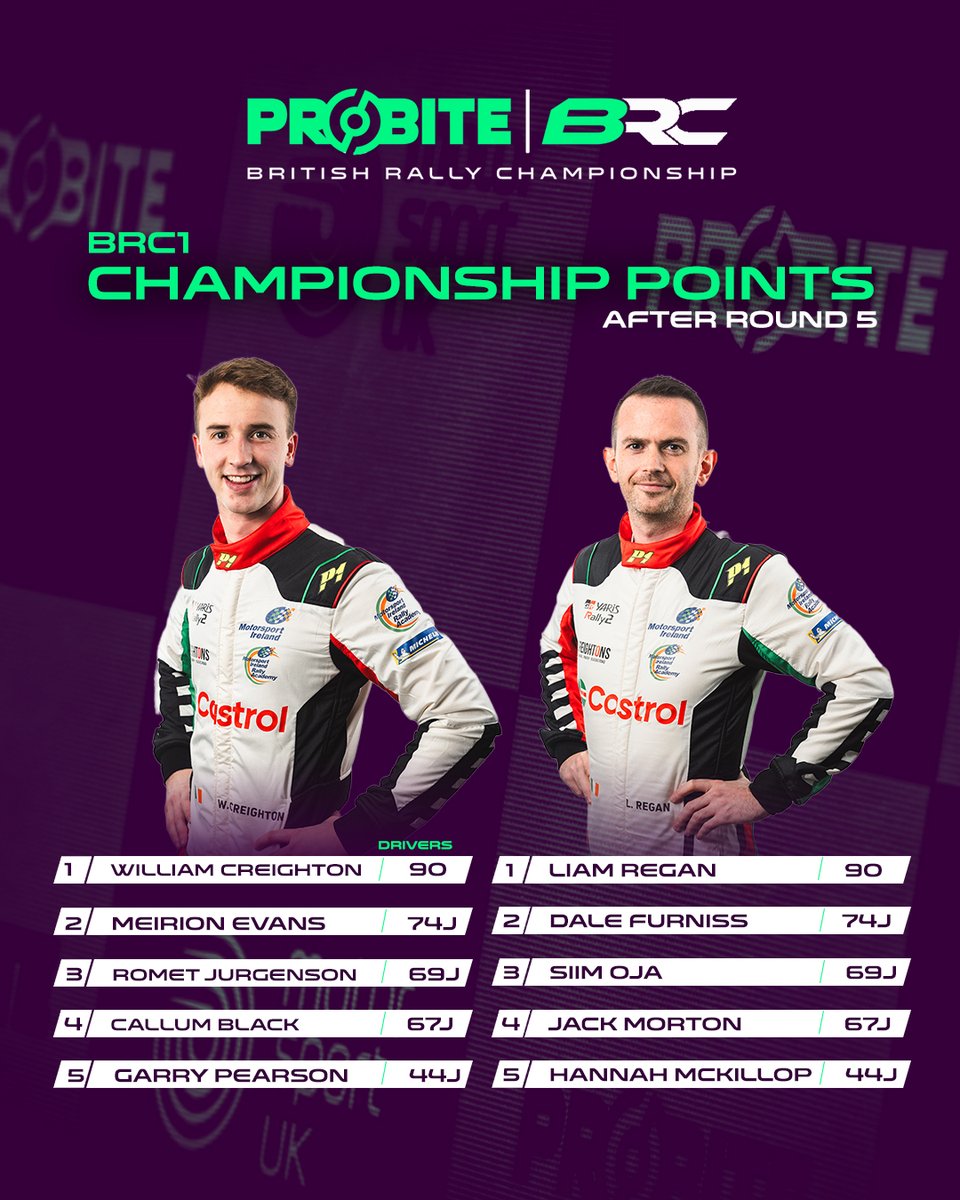 ☝️ to go! 🤯

#BRCRally