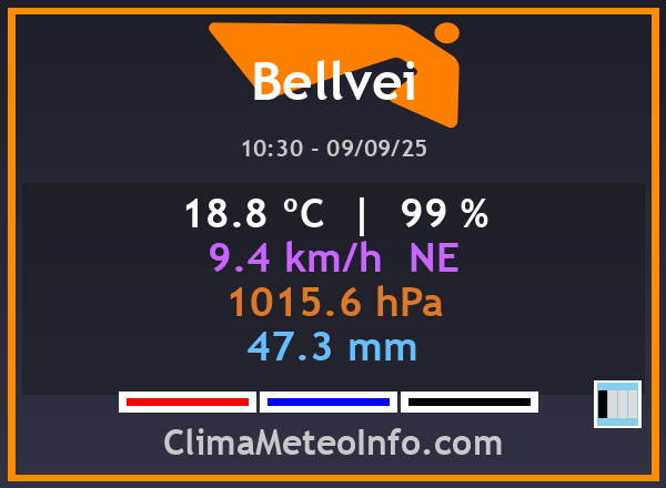 Bona ruixadeta avui a #Bellvei amb 47,3 mm. Ja portem 69,9 mm entre ahir i avui. Totes les dades a meteobellvei.cat
