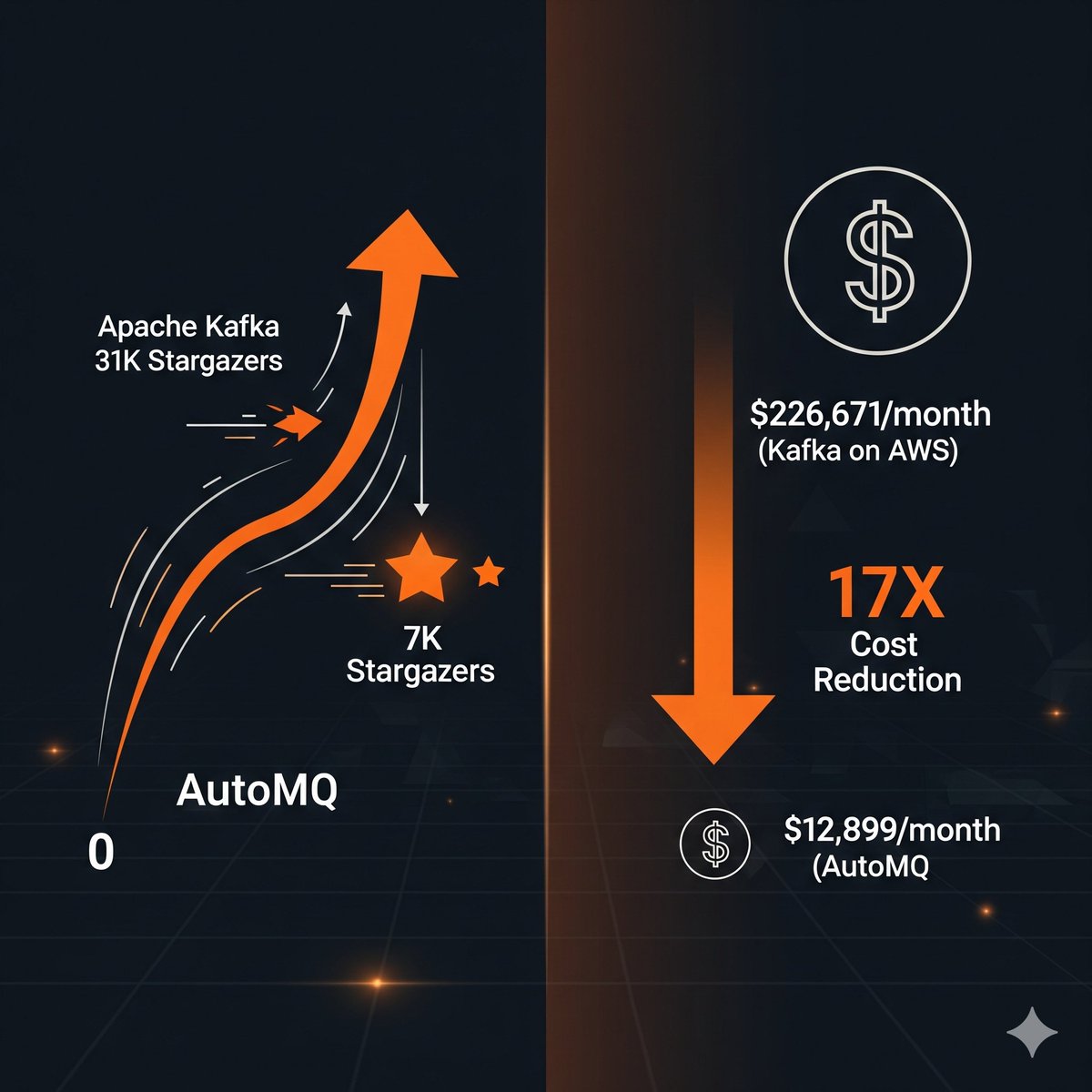 🚀 𝗔𝘂𝘁𝗼𝗠𝗤 𝟭.𝟲.𝟬 𝗶𝘀 𝗖𝗼𝗺𝗶𝗻𝗴 — 𝗔𝗻𝗱 𝗜𝘁’𝘀 𝗔𝗯𝗼𝘂𝘁 𝘁𝗼 𝗦𝗹𝗮𝘀𝗵 𝗬𝗼𝘂𝗿 𝗞𝗮𝗳𝗸𝗮 𝗕𝗶𝗹𝗹 𝗯𝘆 𝟭𝟳𝗫 🚀

1.6.0-rc0 is now available — go grab it and feel the future of cloud-native streaming.

With 𝟳,𝟬𝟬𝟬+ GitHub Stargazers and growing, AutoMQ isn’t