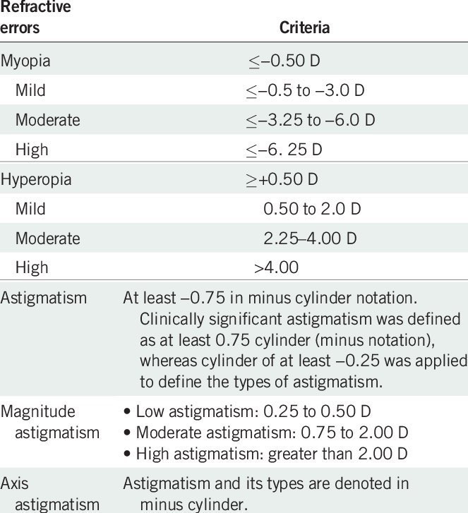 🔵 تصنيف الأخطاء الإنكسارية وشدتها بناء على مقدار الضعف 

🔺قصر النظر ( - )
الخفيف : من -0.50 إلى -3.00 
المتوسط :  من -3.25 إلى -6.00 
الشديد : أعلى من -6.25 

🔺طول النظر ( + ) 
الخفيف : 0.50 إلى 2.00 
المتوسط : 2.25 إلى 4.00 
الشديد : أعلى من 4.00 

🔺اللابؤرية ( الإنحراف (