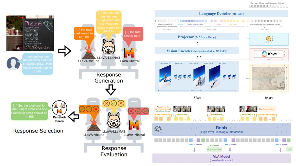 7 notable models of the week

▪️ Apertus (fully open)
▪️ EmbeddingGemma
▪️ LLaVA-Critic-R1
▪️ Kwai Keye-VL 1.5
▪️ Robix
▪️ Flavors of Moonshine: Tiny specialized ASR models for edge devices
▪️ Panel-of-Peers (Peer LVLMs)

🧵

More about the most impactful news and research of the