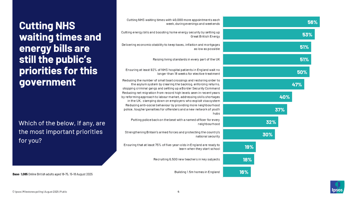Alex Bogdan (@_alexbogdan) on Twitter photo As ministers are getting to grips with their new briefs, 3 things <a href="/Ipsos_in_the_UK/">Ipsos in the UK</a> polling tells us about public expectations & mood:
1) Public priorities are the NHS and bread & butter issues (energy bills, econ stability, living standards). They've been the same for some time As ministers are getting to grips with their new briefs, 3 things <a href="/Ipsos_in_the_UK/">Ipsos in the UK</a> polling tells us about public expectations & mood:
1) Public priorities are the NHS and bread & butter issues (energy bills, econ stability, living standards). They've been the same for some time