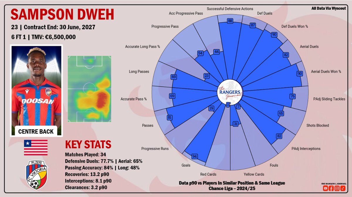 RangersJournal's tweet image. Sampson Dweh 🧵 

@ScottMxrshall 

Sampson Dweh is a 23 year old Liberian CB who stands at 6’1. Dweh started his career at LPRC Oilers in his hometown of Monrovia, Liberia.

Dweh left Liberia at the end of the 2022 season and signed for Czech Republic second division side MFK…
