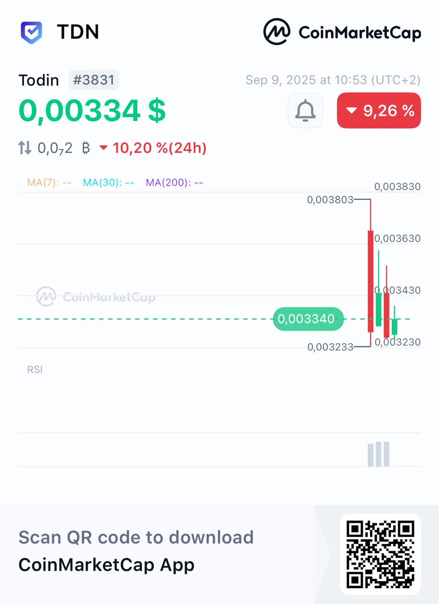 After its listing on CoinGecko, today <a href="/TodinOfficial/">Todin</a> is officially listed on CoinMarketCap.

Onwards #CROFam 
coinmarketcap.com/currencies/tod…