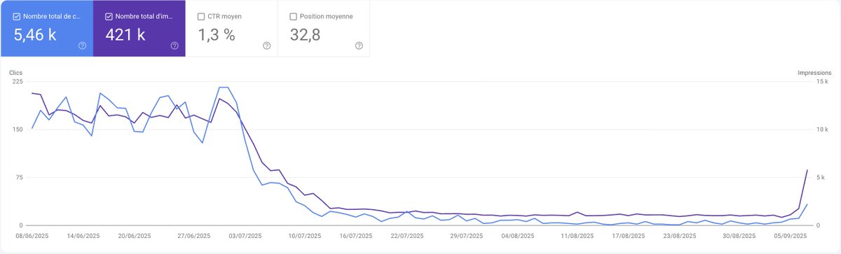 three_invest's tweet photo. Relance d'un #expi en cours qui faisait 300 clics jours.
Objectifs : les dépasser très rapidement, avant de lancer le business.
Théma : #Maison
#seo https://t.co/YC6icDAUoL