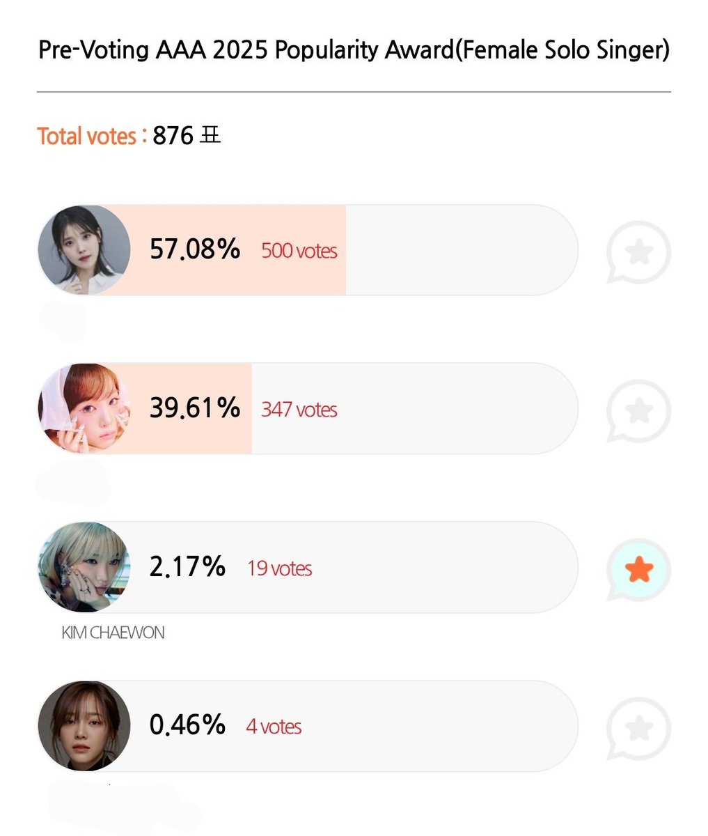 Chaewon is also nominated under Female Solo Singer category, let's vote for her too 🥹

#KIMCHAEWON #LE_SSERAFIM