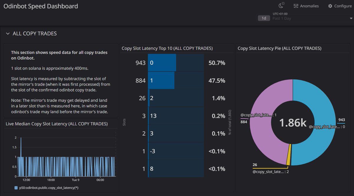 OdinBot.io - Fastest Solana Copy Trading Bot tweet media