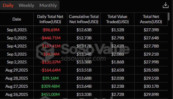 Cointelegraph's tweet photo. 🚨 ALERT: Ethereum spot ETFs see $96.7M net outflow in a day, marking 6 straight days of withdrawals, per Sosovalue data. https://t.co/T4Q50DtwZ1