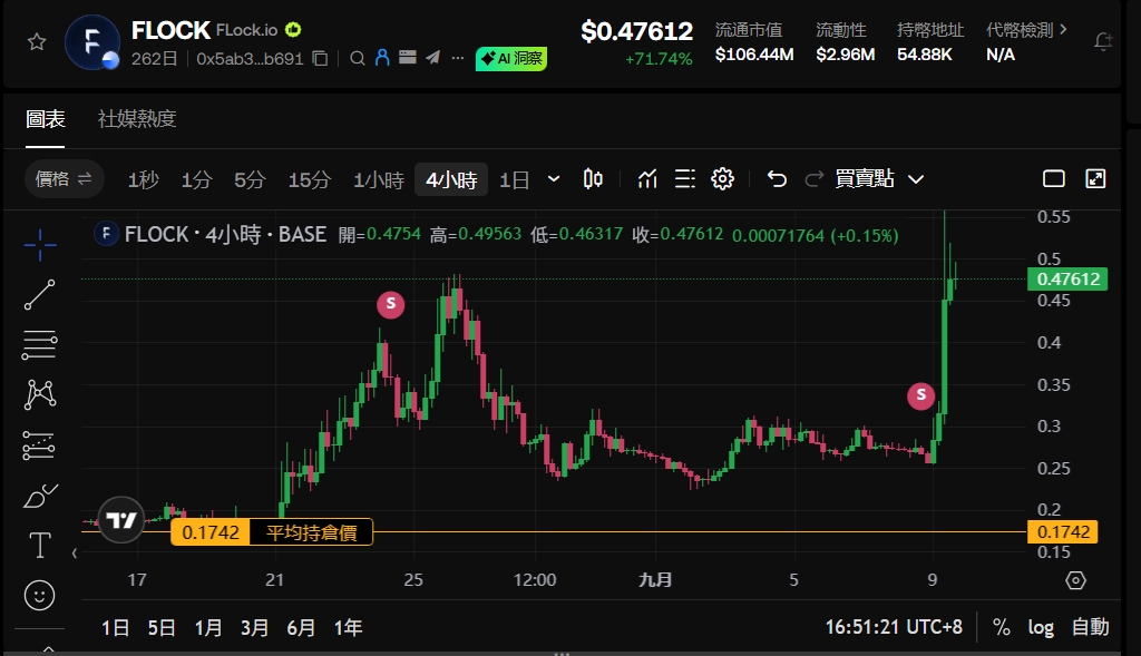 $FLOCK 之前買了，翻倍後我就出本
昨天想說把剩下的也清了。

結果勒？
不是吧兄弟…
我一走， $FLOCK 直接起飛 🚀

#FLOCK #Crypto #Web3 #加密貨幣日常 #不是吧