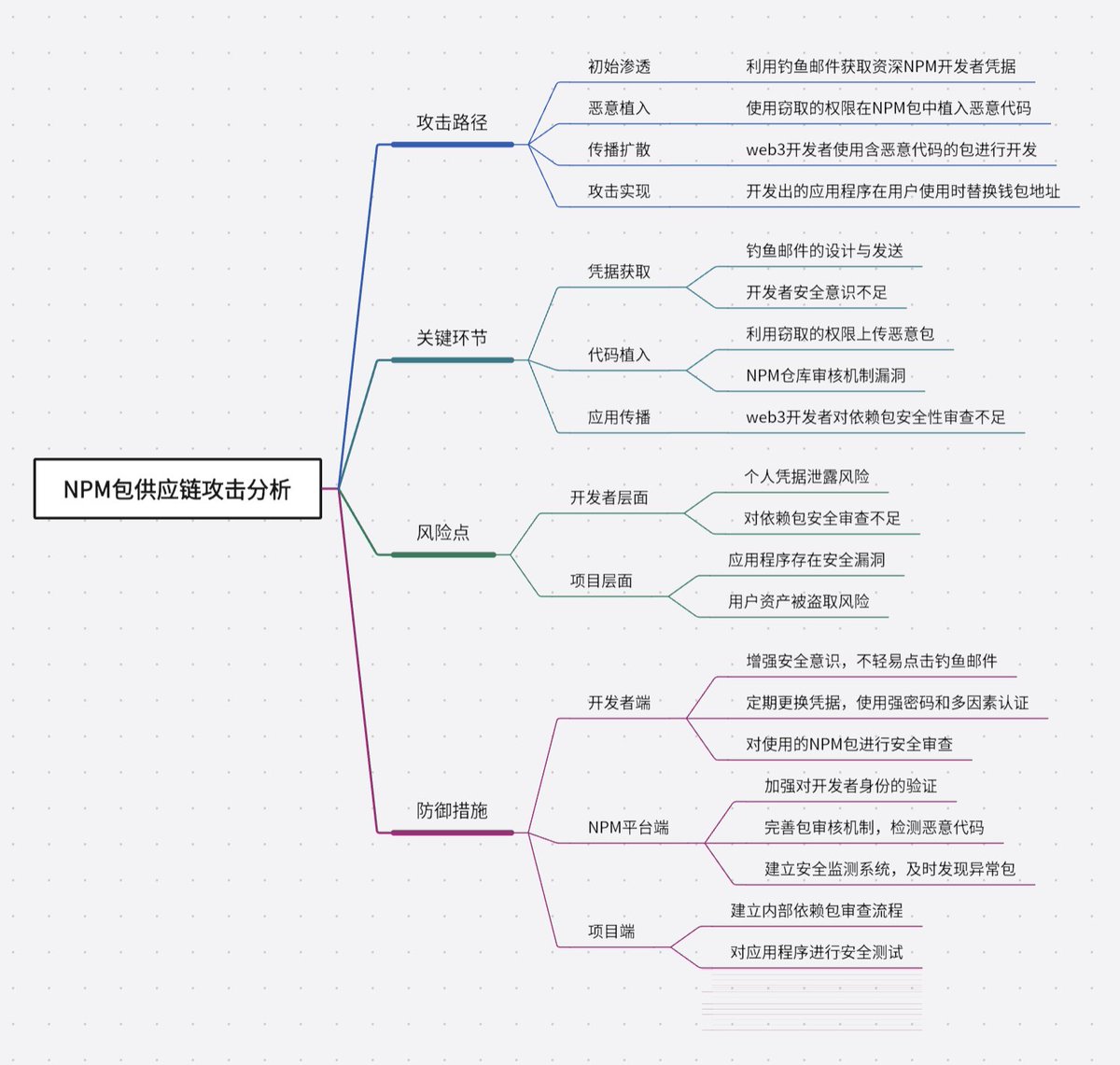 给大家梳理了一下刷屏的NPM供应链攻击：
首先是Ledger 首席技术官 Charles Guillemet发布推文警告大家：一名知名开发者的 NPM 账号遭到入侵，受影响的软件包下载量已超过 10 亿次，这意味着整个 JavaScript 生态系统都可能面临风险。x.com/P3b7_/status/1…