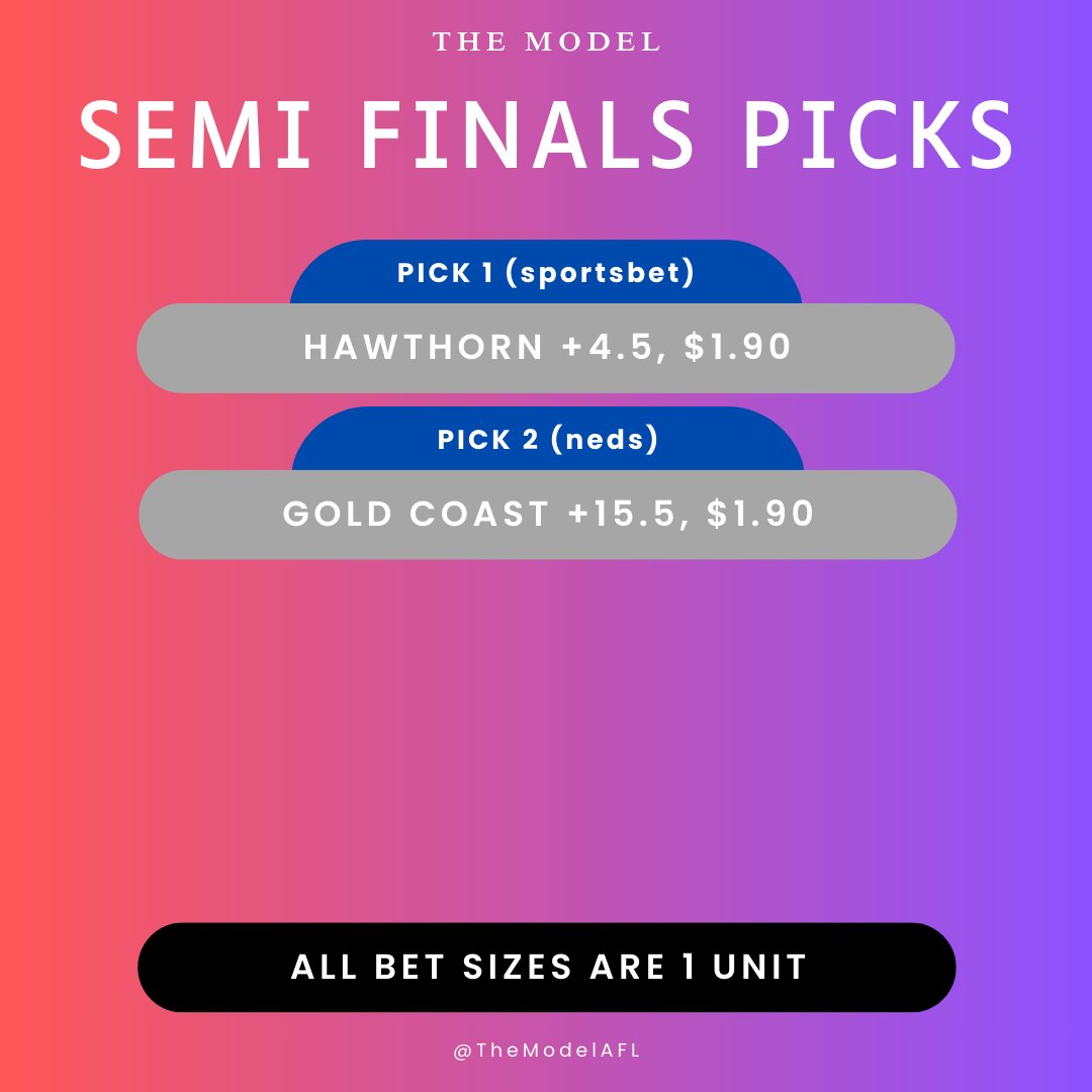 TheModelAFL's tweet photo. SEMI FINALS PICKS

Riding with @hawthornfc and @gcsuns for the second week in a row, as both teams try to send their top 4 opponents home in straight sets.

Follow @TheModelAFL on Instagram for more.

#afl #aflfinals #footytipping #aflcrowshawks #afllionssuns https://t.co/TY96taRXAW