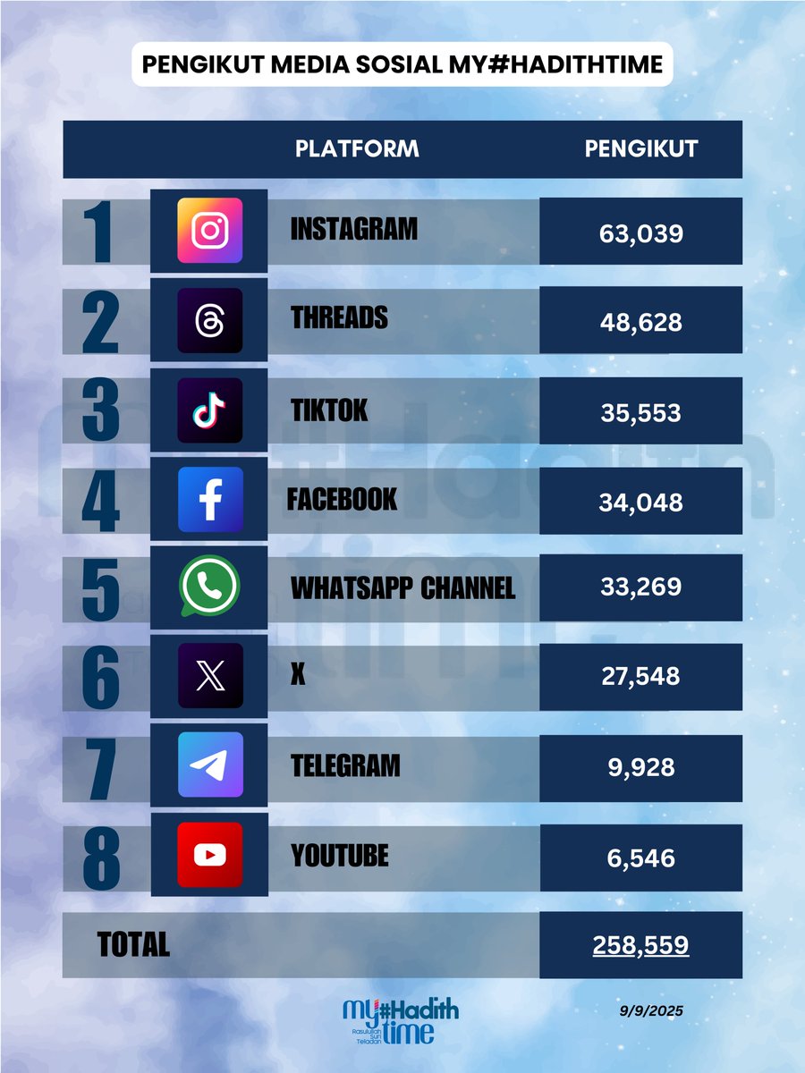 myhadithtime's tweet image. Semoga bertambah kuat lagi sebaran hadis-hadis Nabi SAW kepada masyarakat.

My #HadithTime
#RasulullahSuriTeladan
