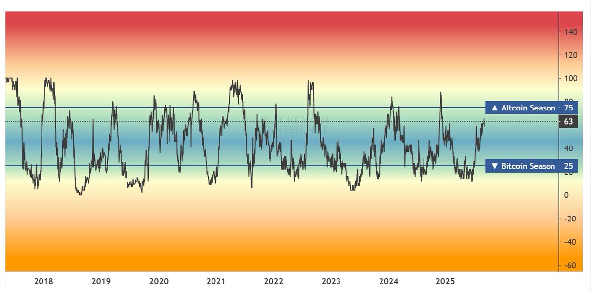 Crypto_R0D's tweet image. $ALTS Season indicator

Euphoria is coming