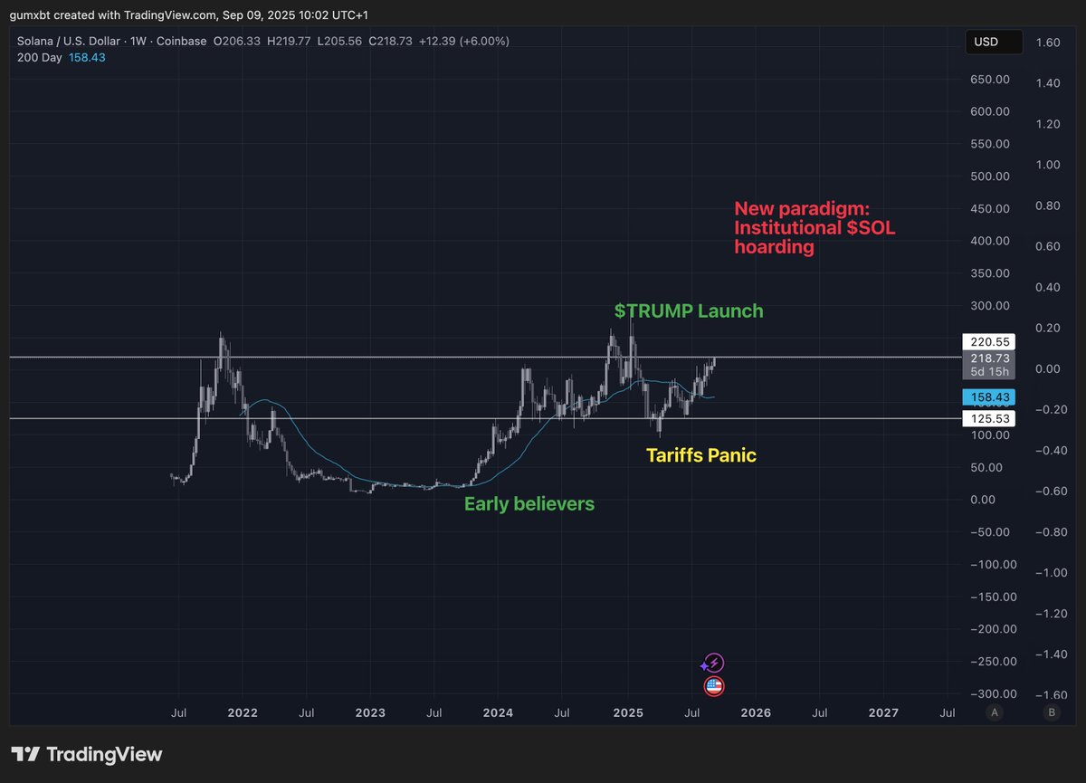 This is the $SOL chart and Kyle is about to blast billions into it and you're shorting

HFSP