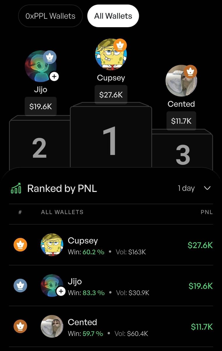 Regular guests on the leaderboard 🔁

🥇 <a href="/Cupseyy/">Cupsey</a> 
🥈 <a href="/jijo_exe/">jijo</a> 
🥉 <a href="/Cented7/">Cented 🇨🇦</a>