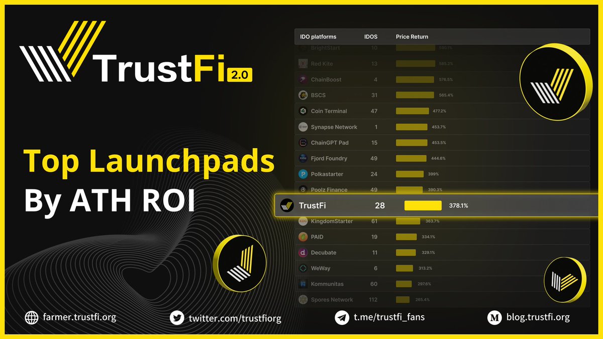 TrustFi (@trustfiorg) on Twitter photo π¦ High-ROI Launches, Curated for You
According to <a href="/CryptoRank_io/">CryptoRank.io</a>, our IDO projects have achieved an ATH ROI of 378.1%, ranking #28 among top launchpads β proof that careful curation and community-driven support make a difference.
π cryptorank.io/ido-platforms-β¦
At TrustFi, itβs π¦ High-ROI Launches, Curated for You
According to <a href="/CryptoRank_io/">CryptoRank.io</a>, our IDO projects have achieved an ATH ROI of 378.1%, ranking #28 among top launchpads β proof that careful curation and community-driven support make a difference.
π cryptorank.io/ido-platforms-β¦
At TrustFi, itβs