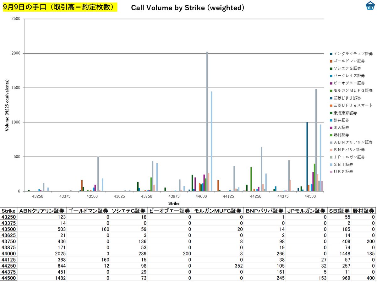 本日の各社の日経225コールオプション、プットオプションの手口。引き続き鍵を握るのはABNアムロ。この後公表される建玉増減が極めて重要。
