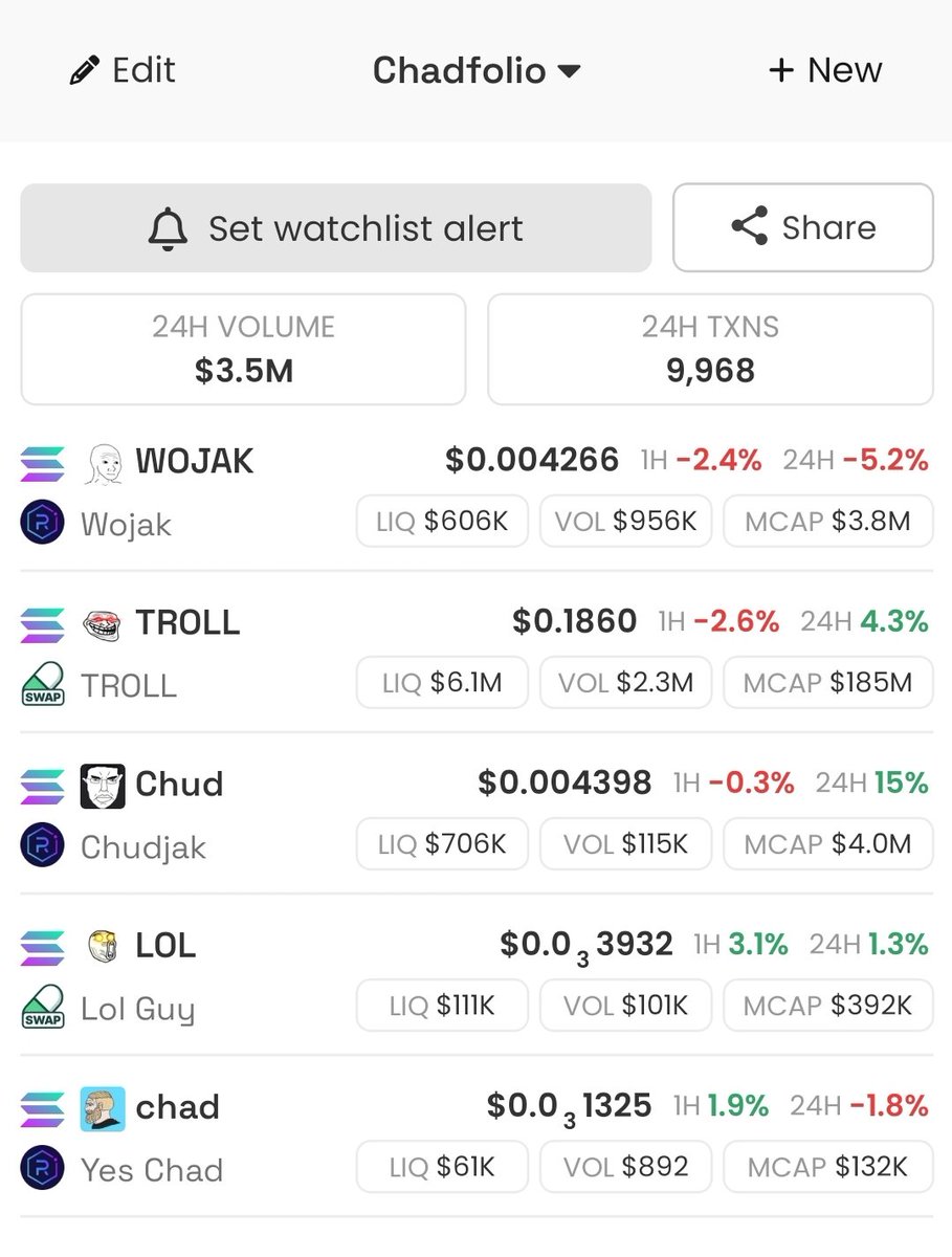 solyeschad's tweet photo. 📊 Weekly $Chadfolio Update 📊
$CHAD – Steady at -0.5% ⚔️
$WOJAK – Down -31.1% but still marching 🫡
$TROLL – Cave dwellers dipped -5.4% 🧌
$CHUD – The underground pumps +13.2% 🚀
$LOL – Dropped -18.1% but memes never die 🤡
Chad never fades, the tribe only grows stronger.
Stay based. Stay $Chad.
#Chadfolio #Solana #MemeSeason