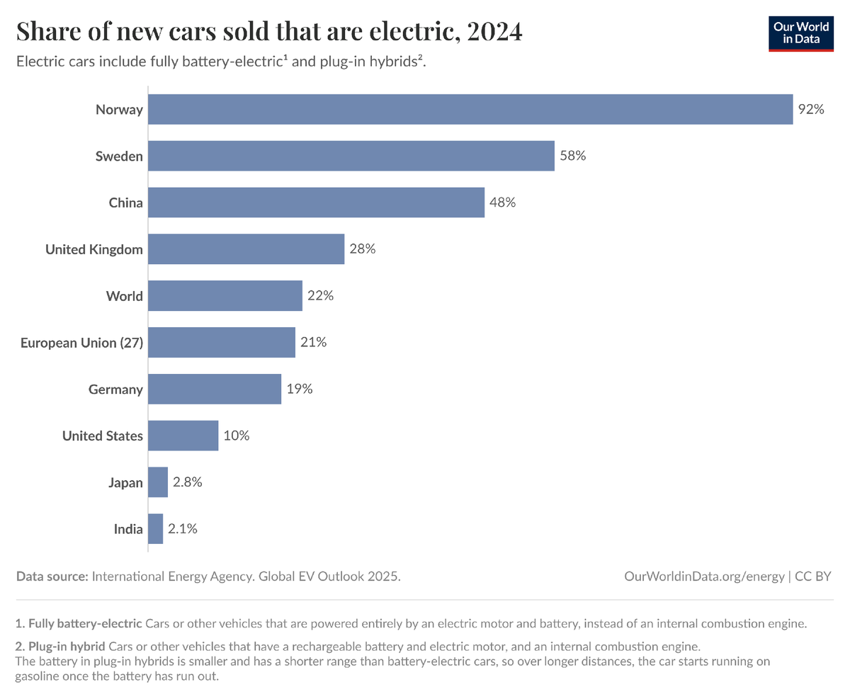 University of Oxford (@uniofoxford) on Twitter photo Share of new cars sold that are electric:
🇳🇴 92%
🇸🇪 58%
🇨🇳 48%
🇬🇧 28%
🌎 22%
🇮🇳 2.1%
📈 | <a href="/OurWorldInData/">Our World in Data</a> 
#OxfordClimate #WorldEVDay 🚗⚡️ Share of new cars sold that are electric:
🇳🇴 92%
🇸🇪 58%
🇨🇳 48%
🇬🇧 28%
🌎 22%
🇮🇳 2.1%
📈 | <a href="/OurWorldInData/">Our World in Data</a> 
#OxfordClimate #WorldEVDay 🚗⚡️
