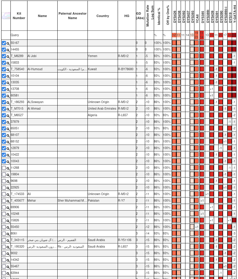 الاعلان رقم (68)
رقم العينة: 55167 في YSEQ

لـ محمد طيري
من الزعاكرة - أنهم - بني أوام - حجور - في كشر - حجة

▪️السلالة المؤكدة: R1a
▪️السلالة الفرعية المرجحة: KMS133