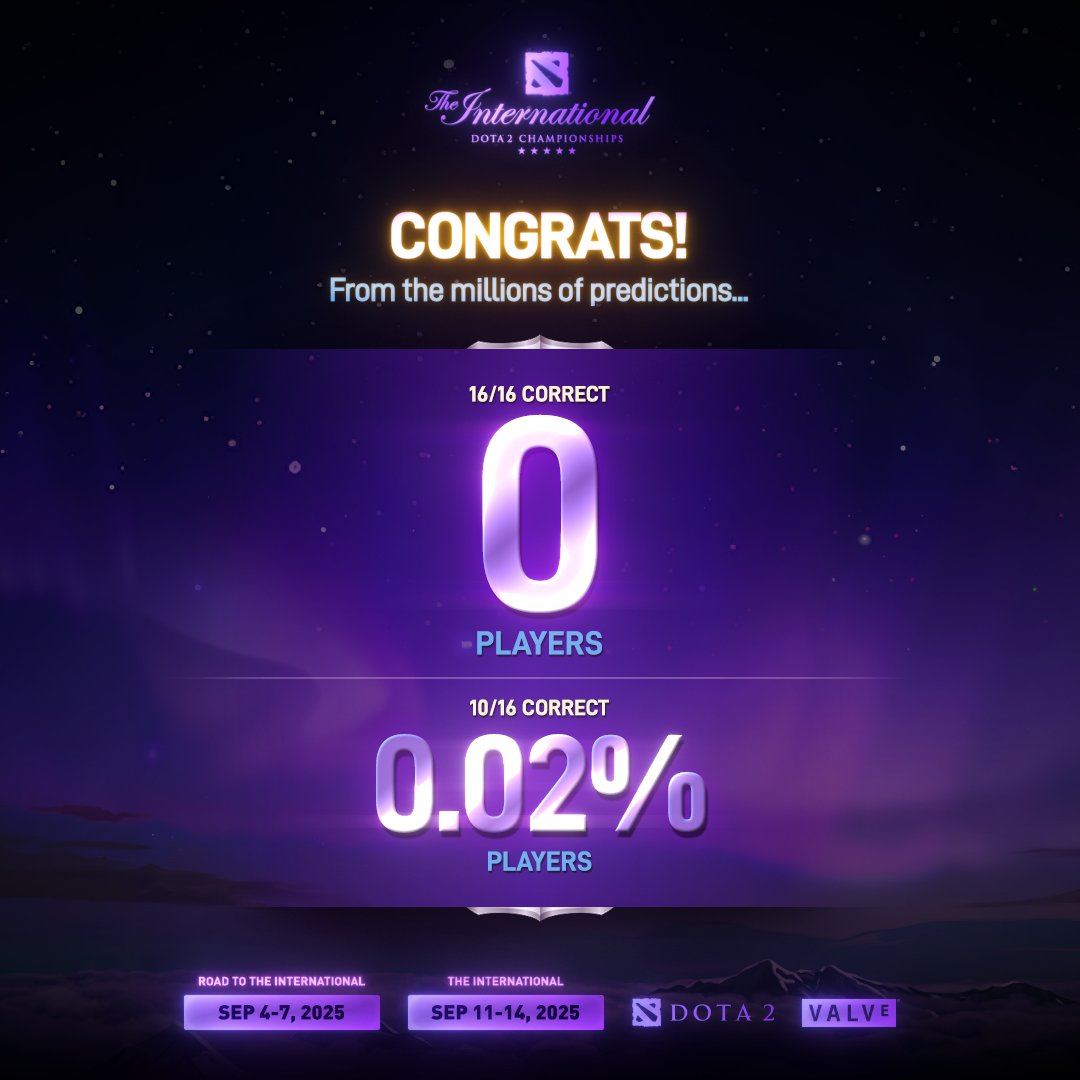 Congratulations to all of you who had great predictions during the Group Stage. #TI14 #Dota2