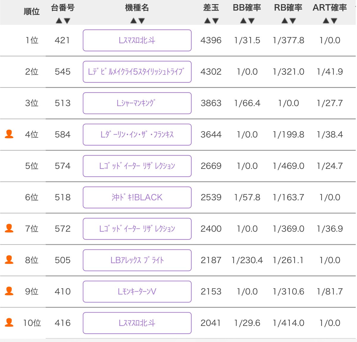 18時過ぎの出玉ランキングです👑

スロットの新台は🈵台✨️

ブルーロックのパチンコはまだ空いてました🈳

初当たり悪くないので打ち続けてます(ง•ω•)ว♪

もう1回上位やらせて！

メッセ南千住店様
PR🌙