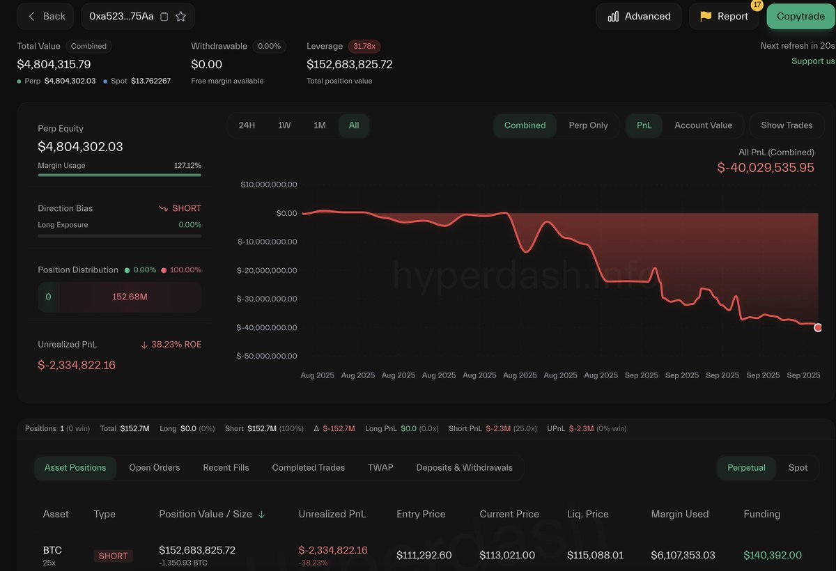 Screenshot of 0xa523's Hyperliquid trading dashboard showing massive BTC short position and $40M losses